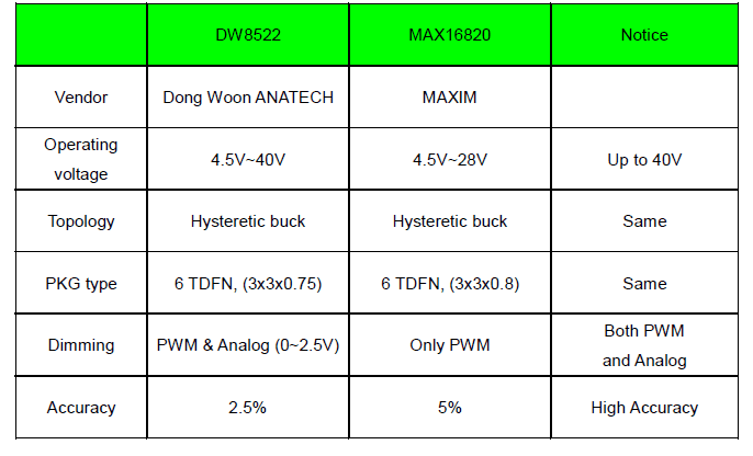 MAX16820,DongWoon,DW8522