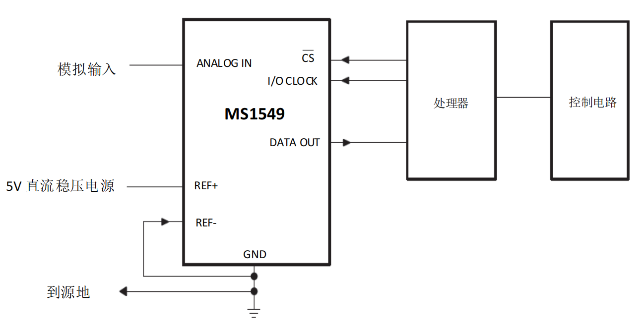MS1549典型应用电路 MS1549 典型应用电路图:连接传感器输出至 ANALOG IN,REF+接VCC,REF-接地,/CS、I/O CLOCK、DATA OUT 接主控器GPIO